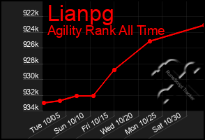 Total Graph of Lianpg