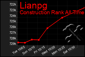 Total Graph of Lianpg