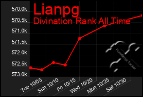 Total Graph of Lianpg