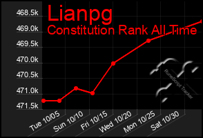 Total Graph of Lianpg