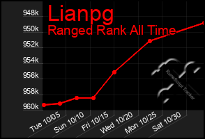 Total Graph of Lianpg