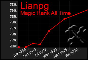 Total Graph of Lianpg
