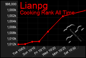 Total Graph of Lianpg
