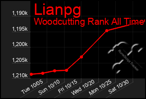 Total Graph of Lianpg