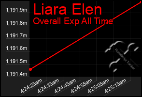 Total Graph of Liara Elen