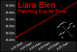 Total Graph of Liara Elen