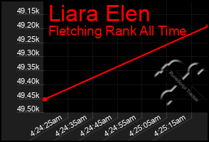 Total Graph of Liara Elen