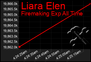 Total Graph of Liara Elen