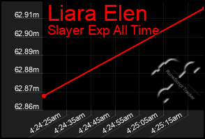 Total Graph of Liara Elen