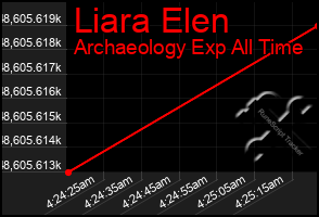 Total Graph of Liara Elen