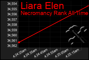 Total Graph of Liara Elen