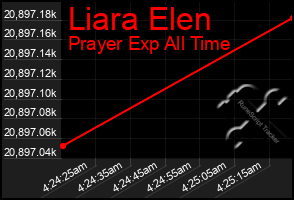 Total Graph of Liara Elen