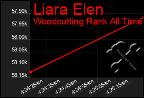 Total Graph of Liara Elen