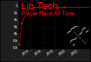 Total Graph of Lib Tech