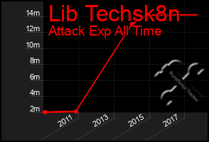 Total Graph of Lib Techsk8n