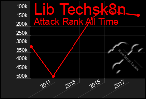 Total Graph of Lib Techsk8n