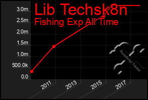 Total Graph of Lib Techsk8n