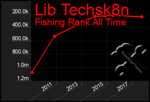 Total Graph of Lib Techsk8n