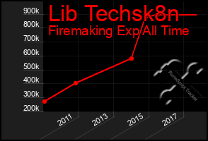 Total Graph of Lib Techsk8n