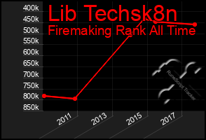 Total Graph of Lib Techsk8n