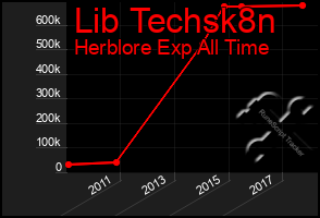 Total Graph of Lib Techsk8n