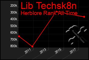Total Graph of Lib Techsk8n