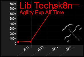 Total Graph of Lib Techsk8n