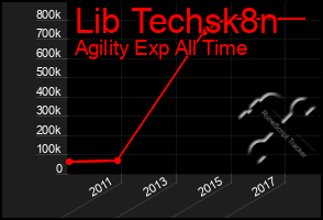 Total Graph of Lib Techsk8n