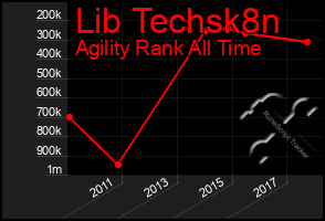 Total Graph of Lib Techsk8n