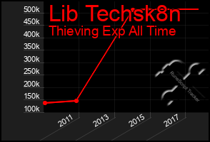 Total Graph of Lib Techsk8n