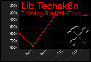 Total Graph of Lib Techsk8n