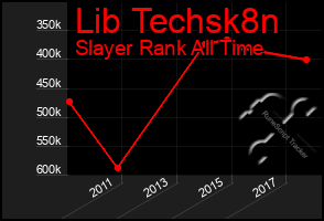 Total Graph of Lib Techsk8n