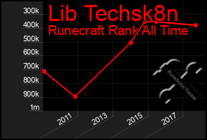 Total Graph of Lib Techsk8n