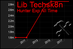 Total Graph of Lib Techsk8n