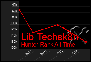 Total Graph of Lib Techsk8n