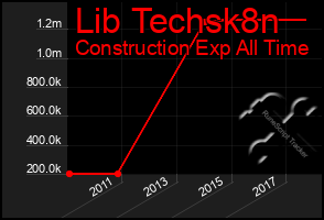 Total Graph of Lib Techsk8n