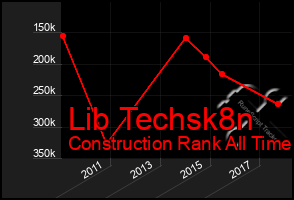 Total Graph of Lib Techsk8n