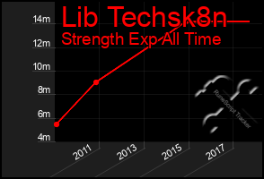 Total Graph of Lib Techsk8n