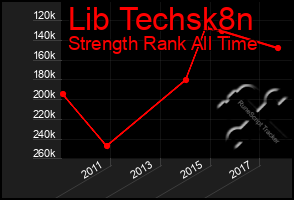 Total Graph of Lib Techsk8n