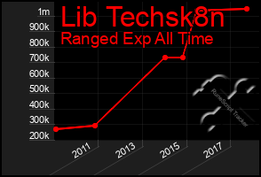 Total Graph of Lib Techsk8n