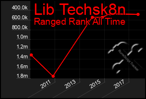 Total Graph of Lib Techsk8n