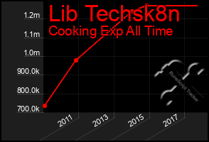 Total Graph of Lib Techsk8n