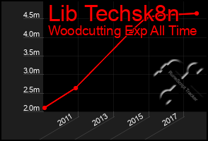 Total Graph of Lib Techsk8n