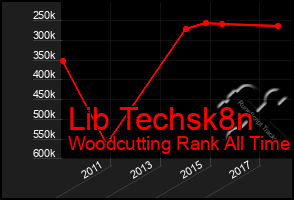 Total Graph of Lib Techsk8n