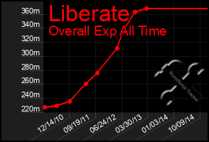 Total Graph of Liberate