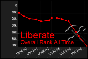 Total Graph of Liberate