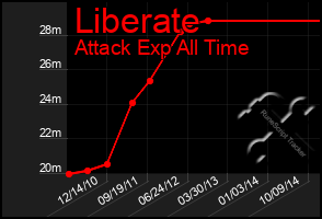 Total Graph of Liberate