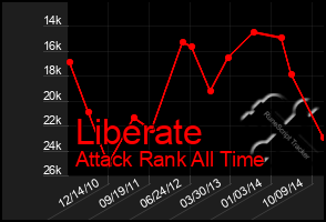 Total Graph of Liberate