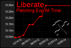 Total Graph of Liberate