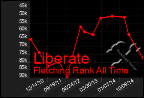 Total Graph of Liberate